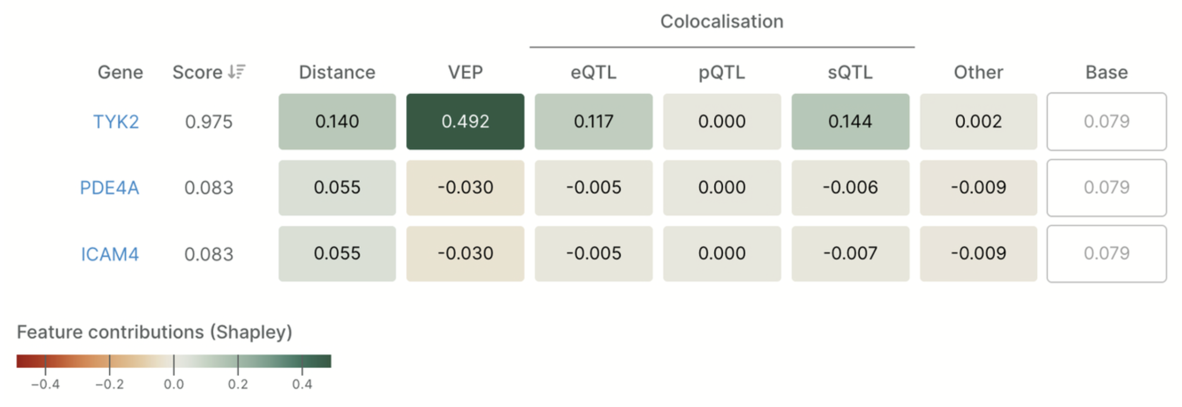 Figure 1. L2G predictions explained with Shapley values.