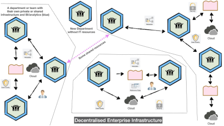 Decentralized infras