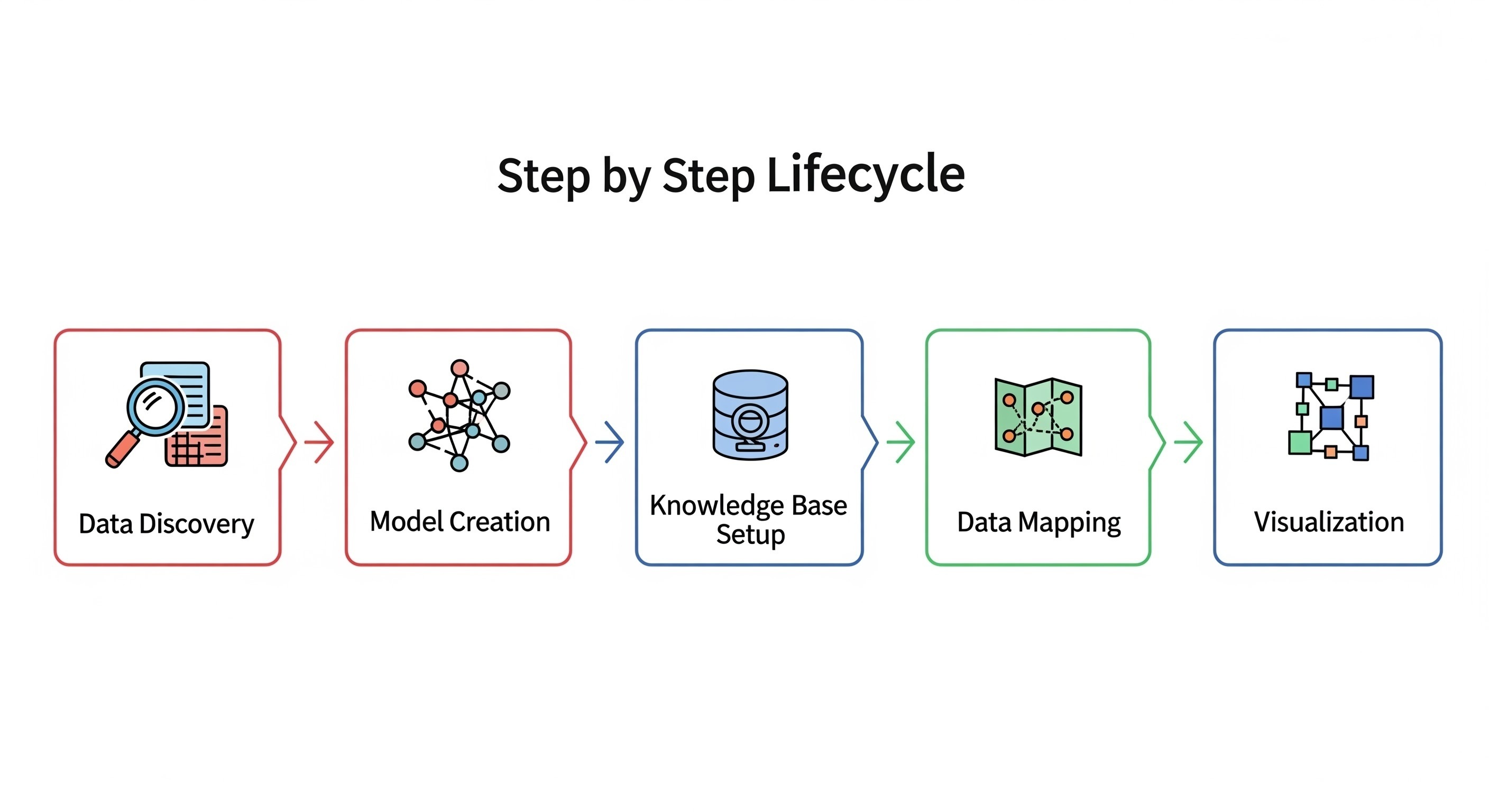 Step by step life cycle from semantic models to AI-ready knowledge graphs
