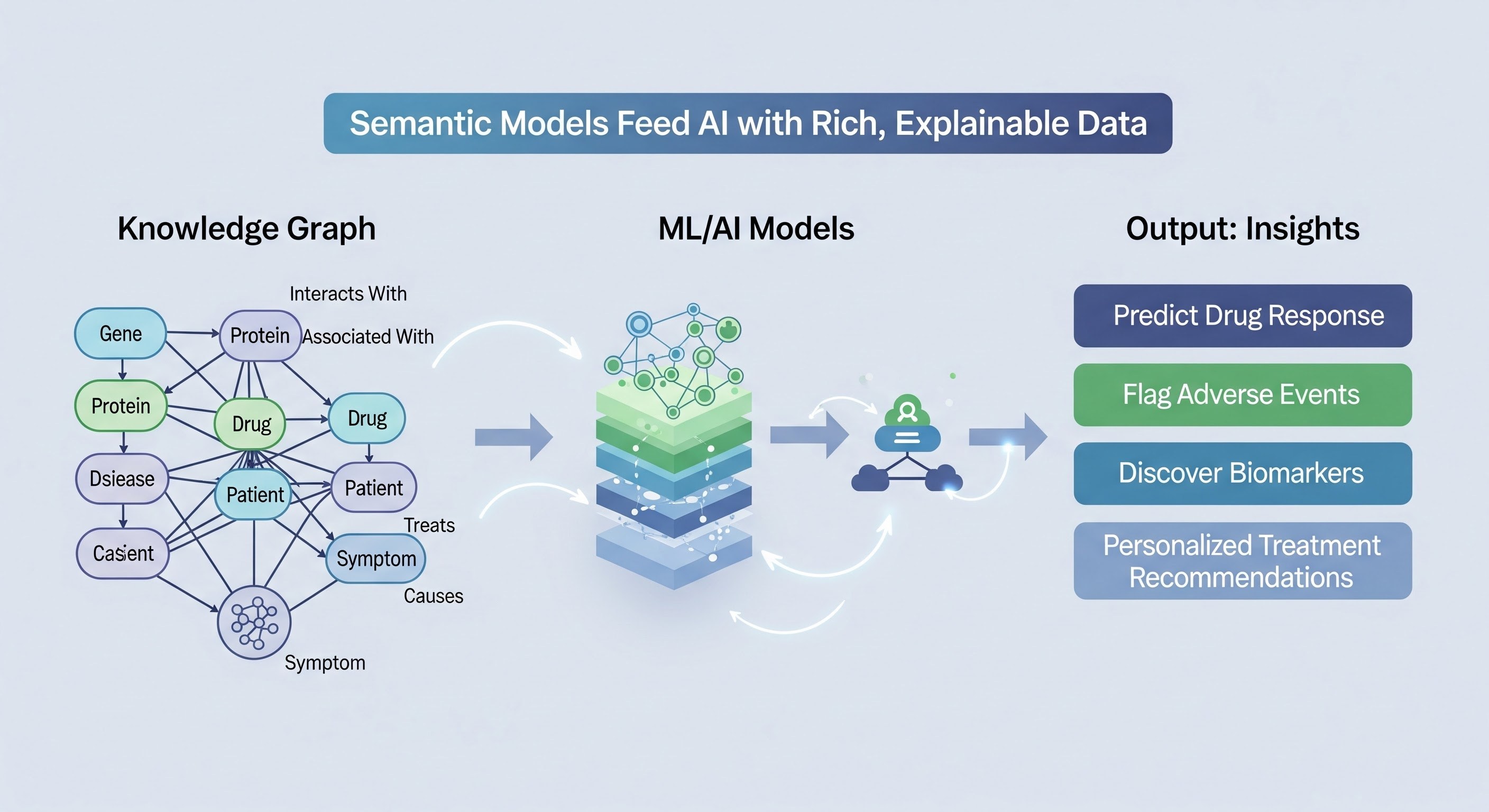 AI-ready semantic knowledge graph for life sciences enabling predictive modeling, drug discovery, and explainable AI