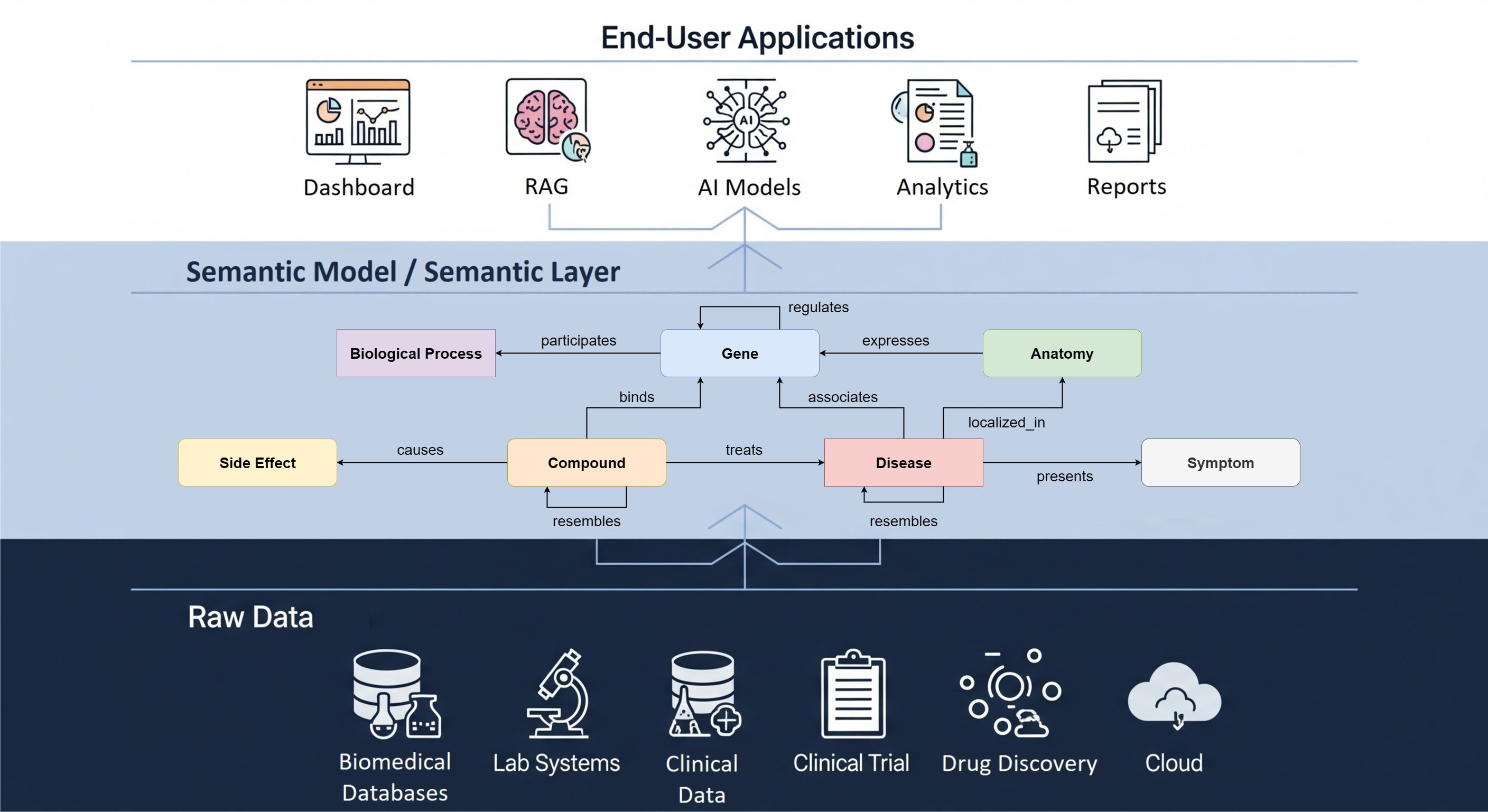 Semantic model and semantic layer linking raw biomedical data to AI, analytics, dashboards, and knowledge graphs